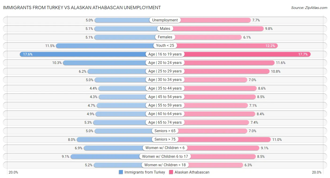 Immigrants from Turkey vs Alaskan Athabascan Unemployment