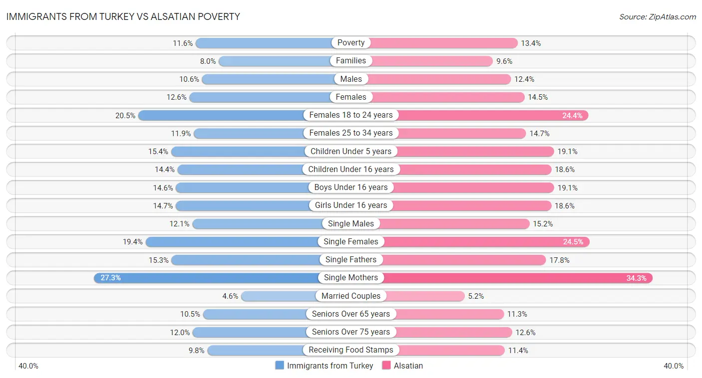 Immigrants from Turkey vs Alsatian Poverty