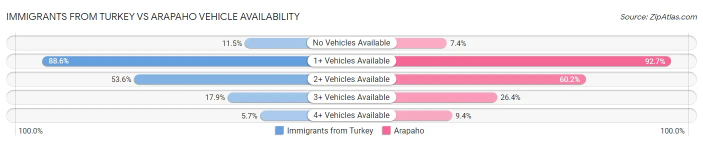 Immigrants from Turkey vs Arapaho Vehicle Availability