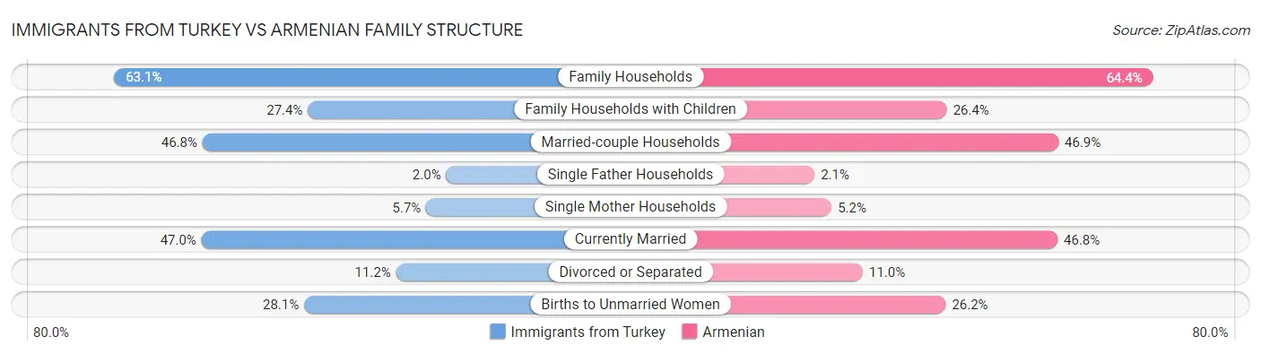 Immigrants from Turkey vs Armenian Family Structure