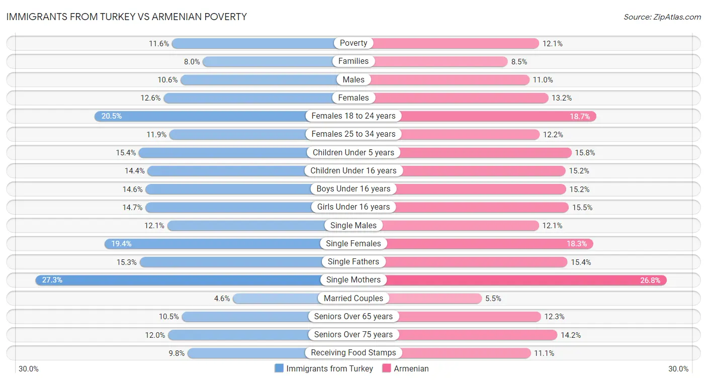 Immigrants from Turkey vs Armenian Poverty