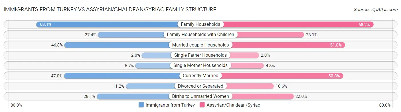 Immigrants from Turkey vs Assyrian/Chaldean/Syriac Family Structure