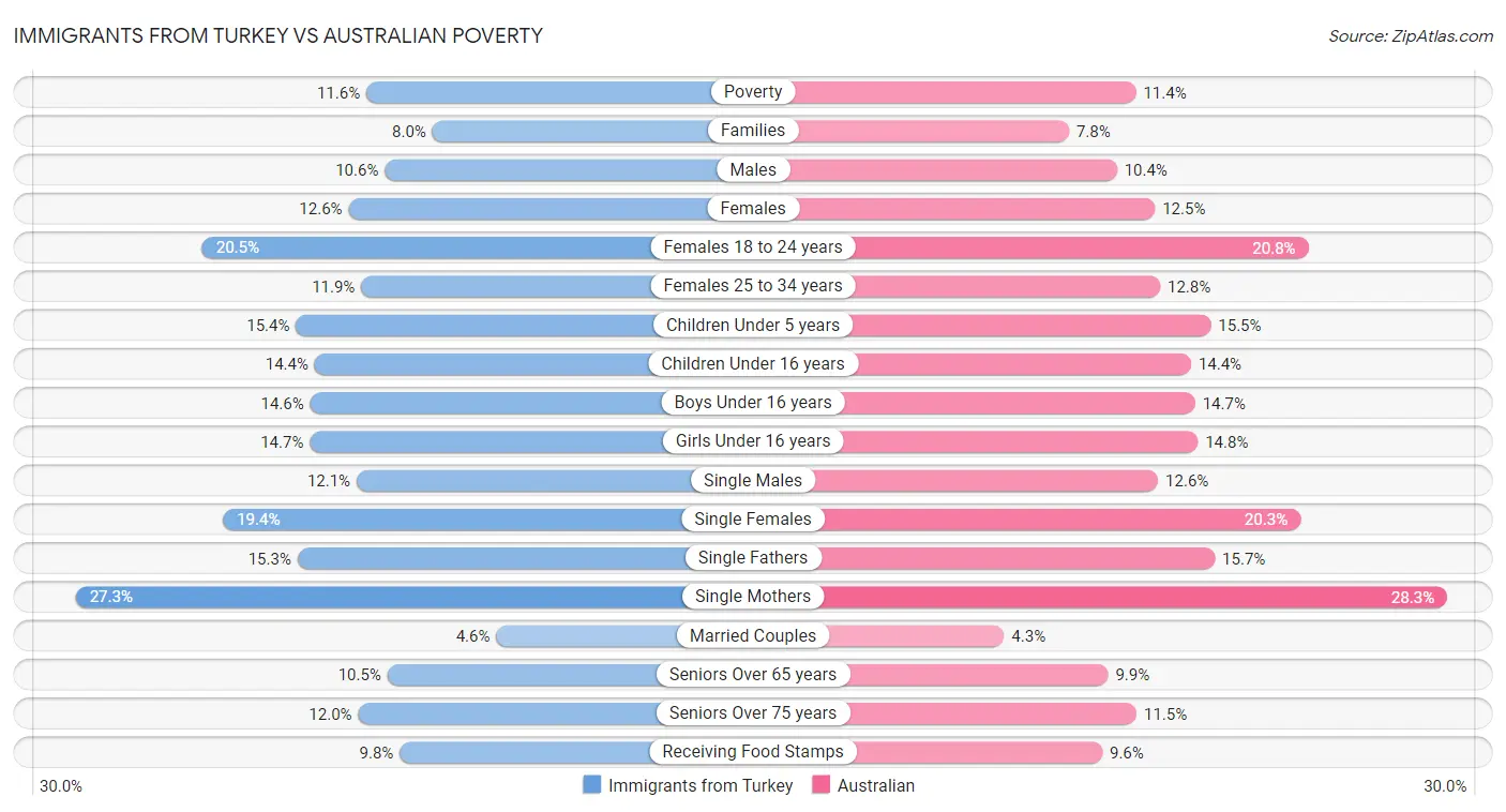 Immigrants from Turkey vs Australian Poverty