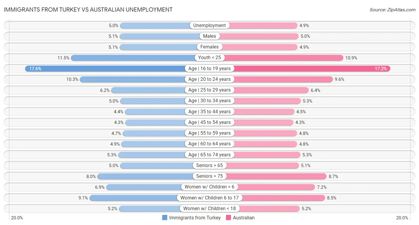 Immigrants from Turkey vs Australian Unemployment