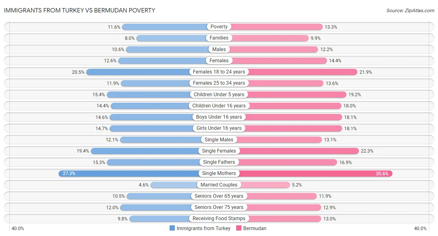 Immigrants from Turkey vs Bermudan Poverty