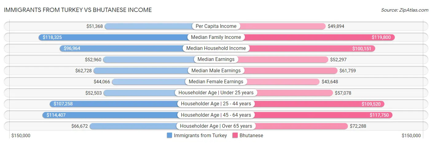 Immigrants from Turkey vs Bhutanese Income