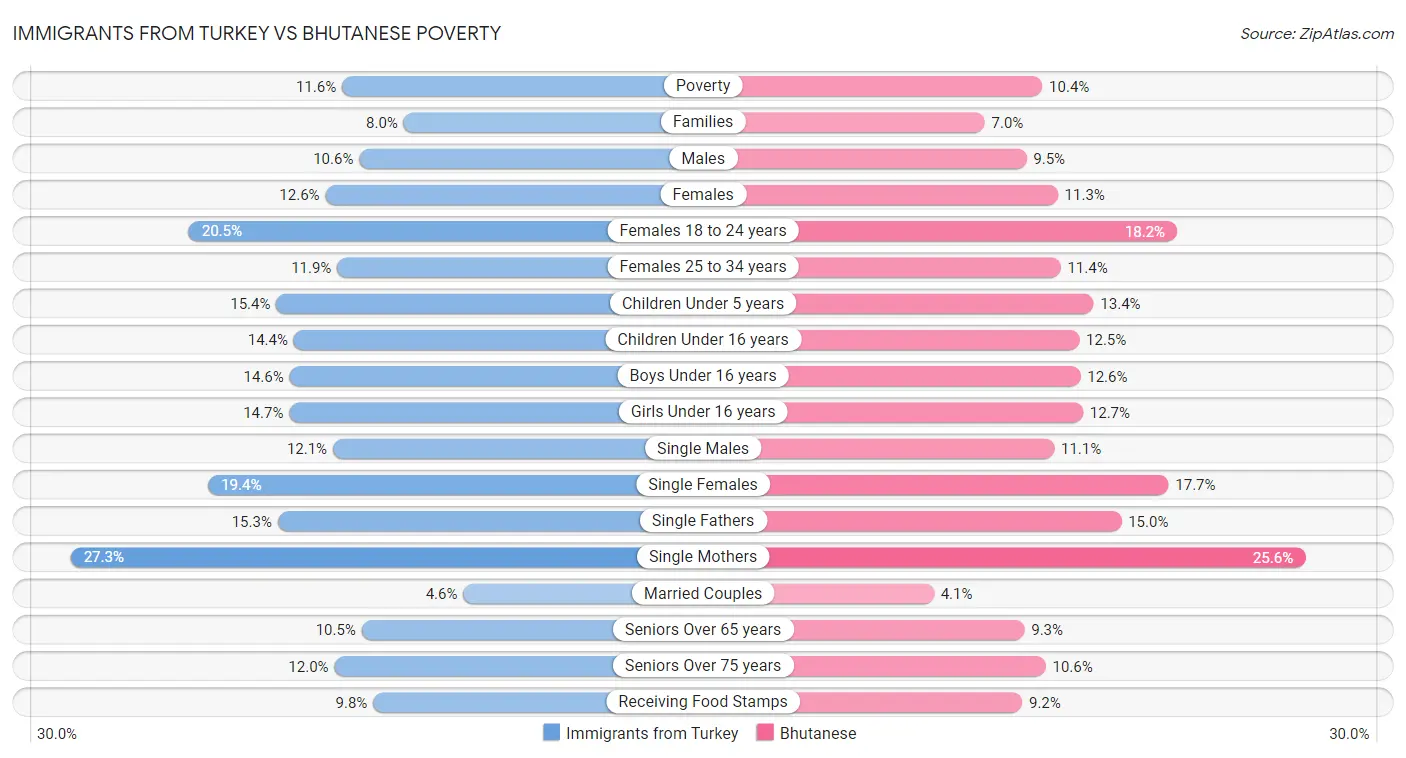 Immigrants from Turkey vs Bhutanese Poverty