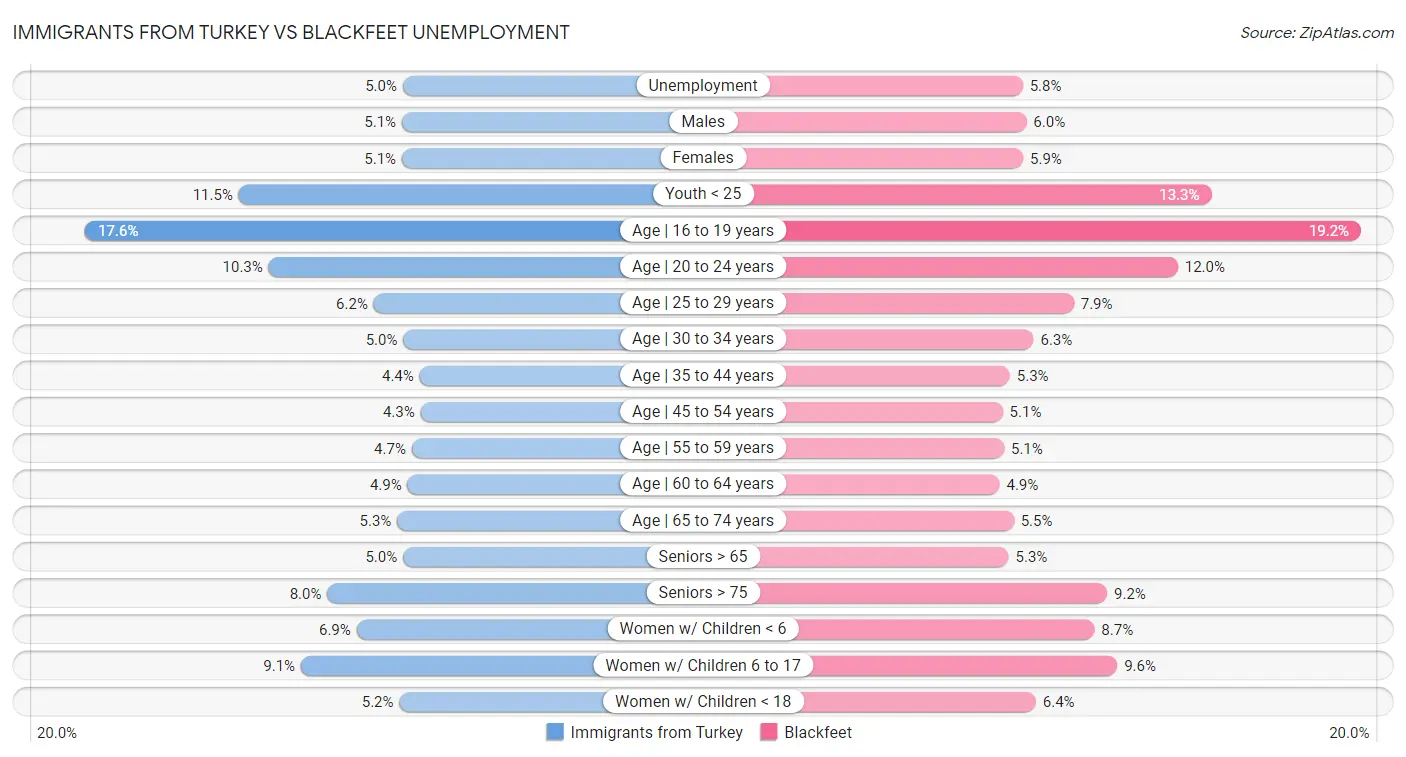 Immigrants from Turkey vs Blackfeet Unemployment