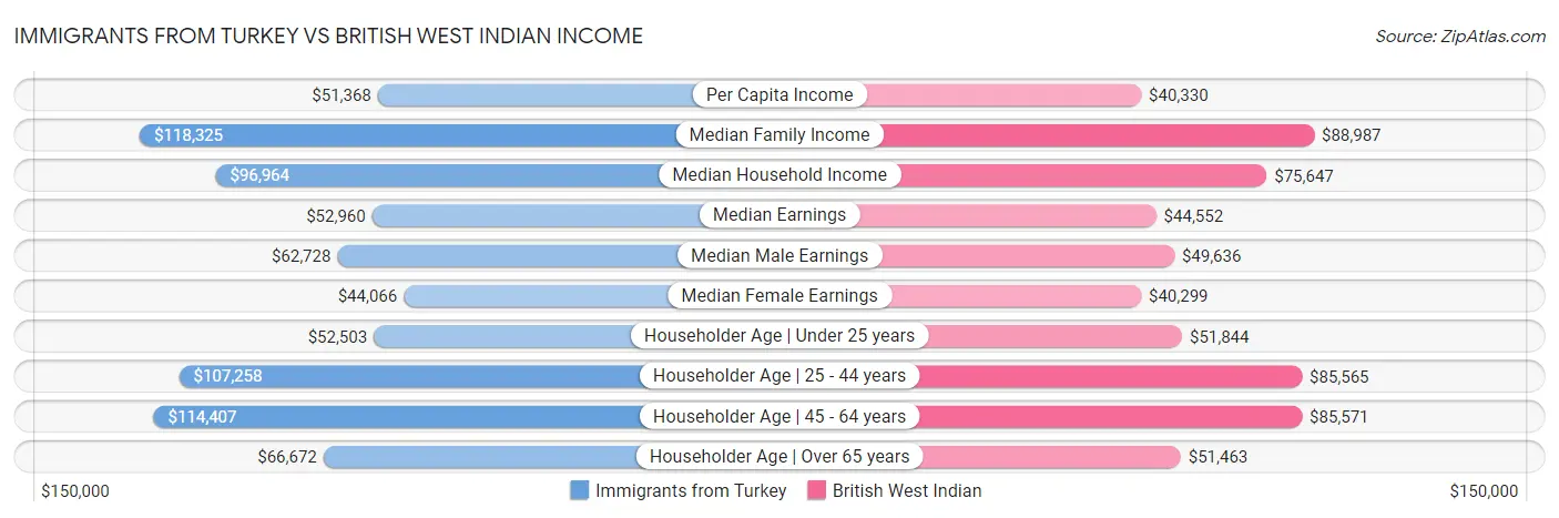Immigrants from Turkey vs British West Indian Income