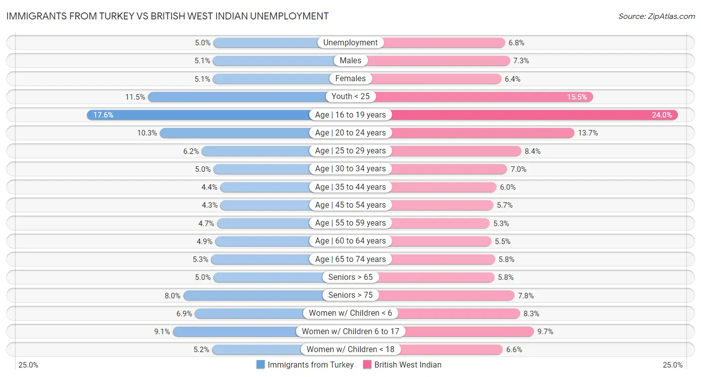 Immigrants from Turkey vs British West Indian Unemployment