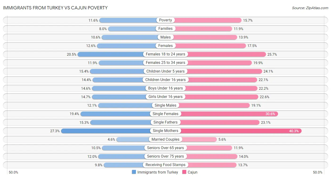 Immigrants from Turkey vs Cajun Poverty
