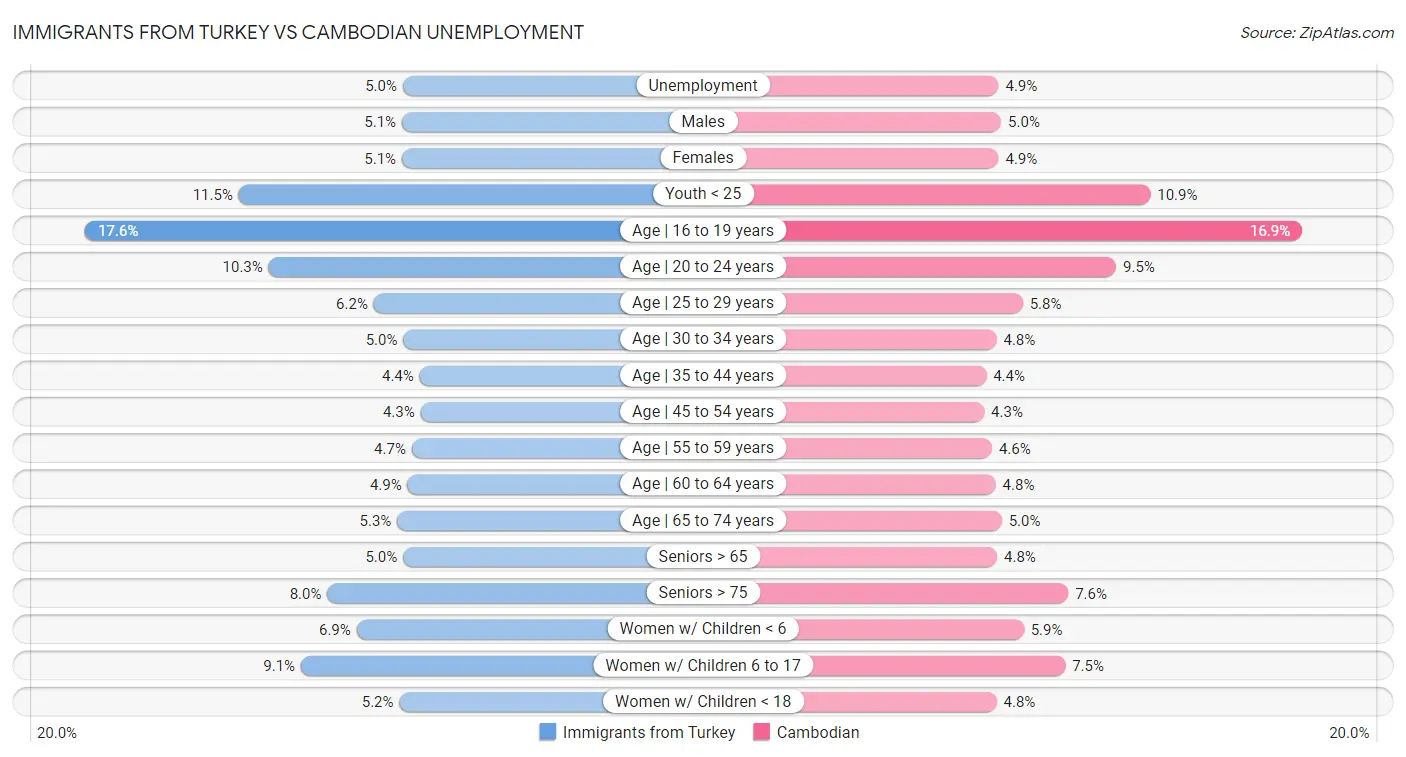 Immigrants from Turkey vs Cambodian Unemployment