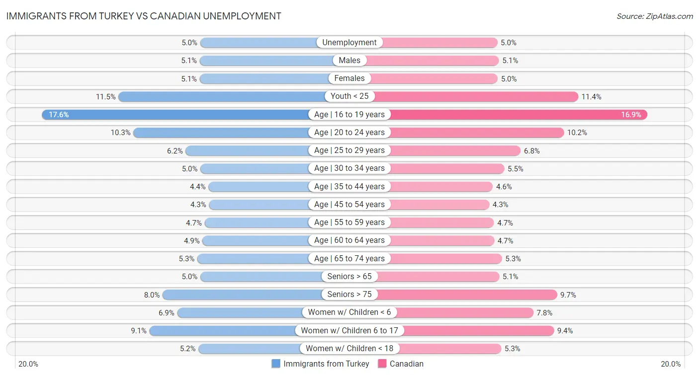 Immigrants from Turkey vs Canadian Unemployment