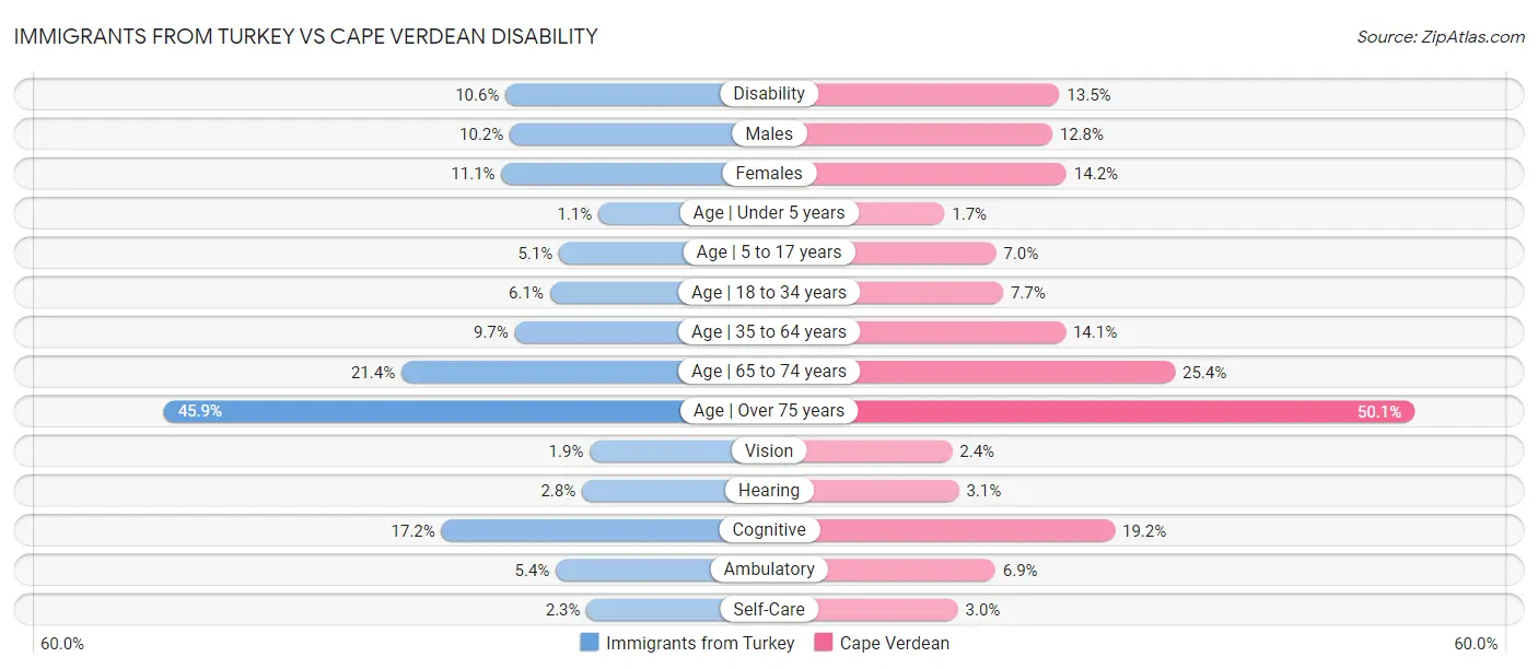 Immigrants from Turkey vs Cape Verdean Disability