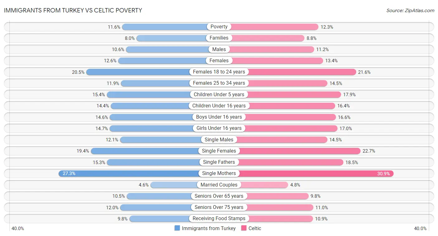 Immigrants from Turkey vs Celtic Poverty