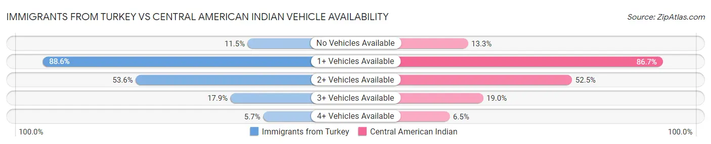 Immigrants from Turkey vs Central American Indian Vehicle Availability