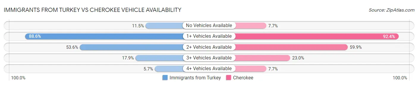 Immigrants from Turkey vs Cherokee Vehicle Availability