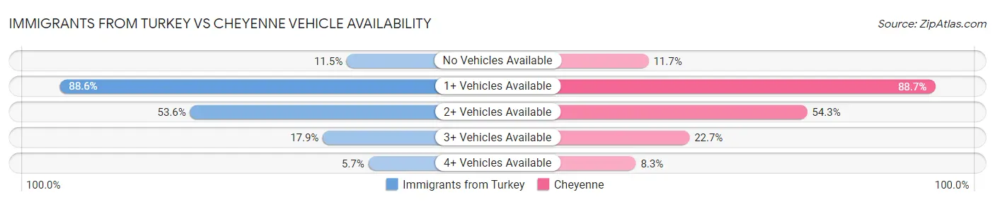 Immigrants from Turkey vs Cheyenne Vehicle Availability