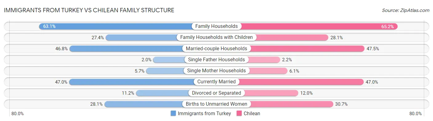 Immigrants from Turkey vs Chilean Family Structure