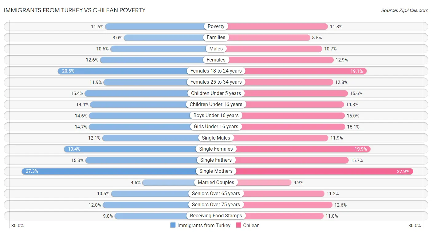 Immigrants from Turkey vs Chilean Poverty