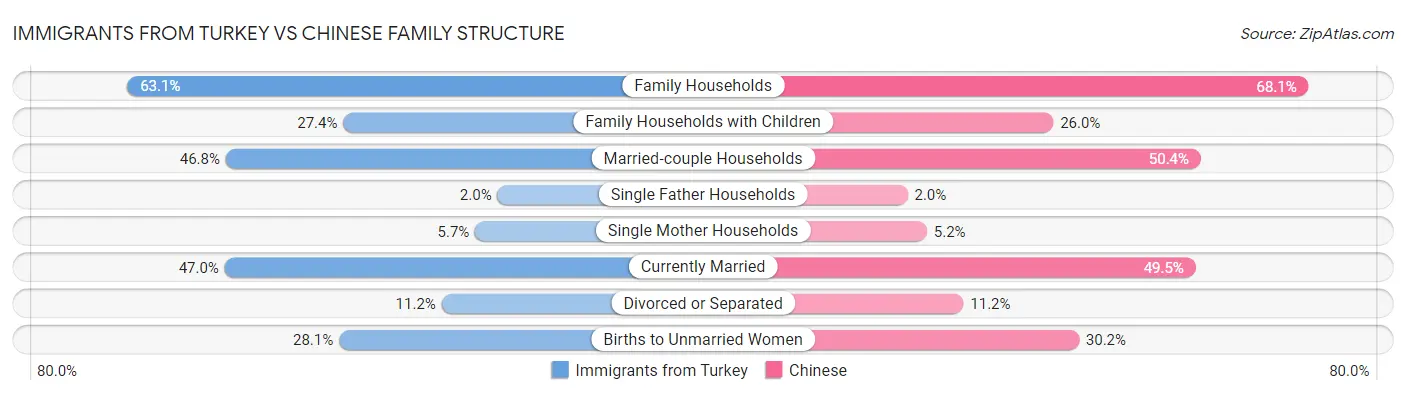 Immigrants from Turkey vs Chinese Family Structure