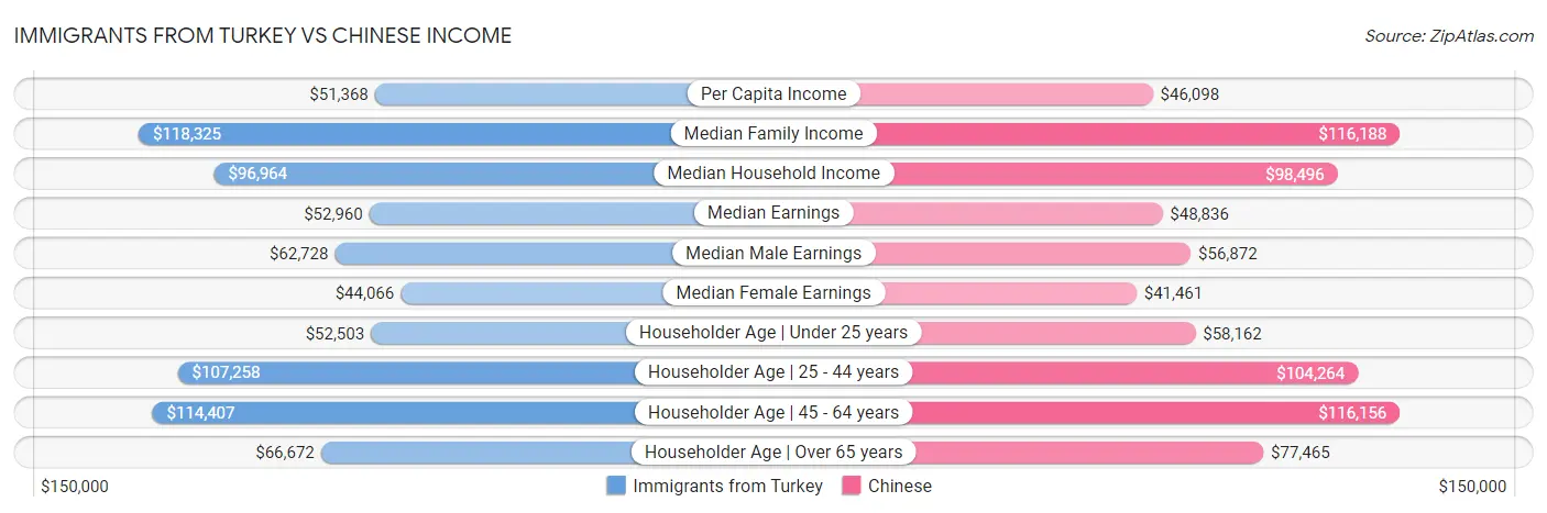 Immigrants from Turkey vs Chinese Income