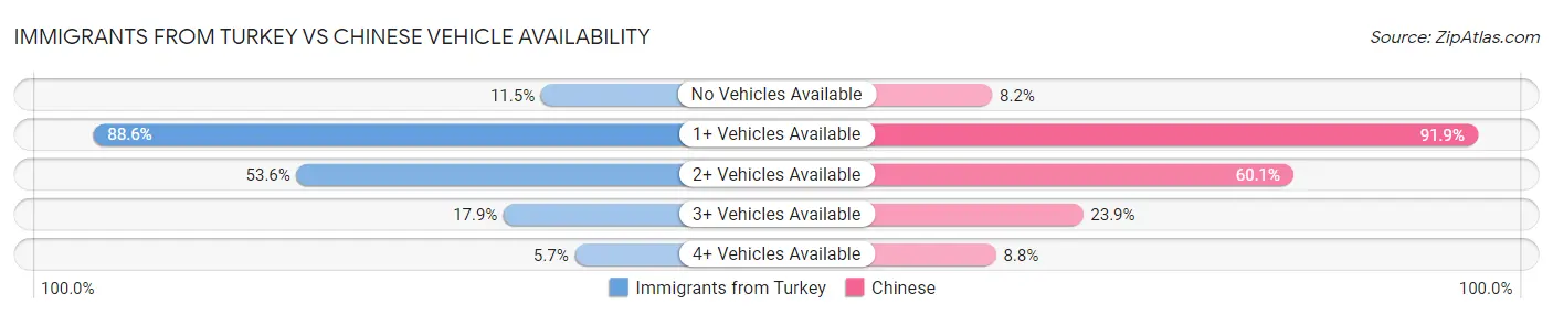 Immigrants from Turkey vs Chinese Vehicle Availability