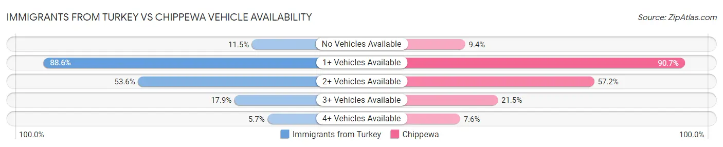 Immigrants from Turkey vs Chippewa Vehicle Availability