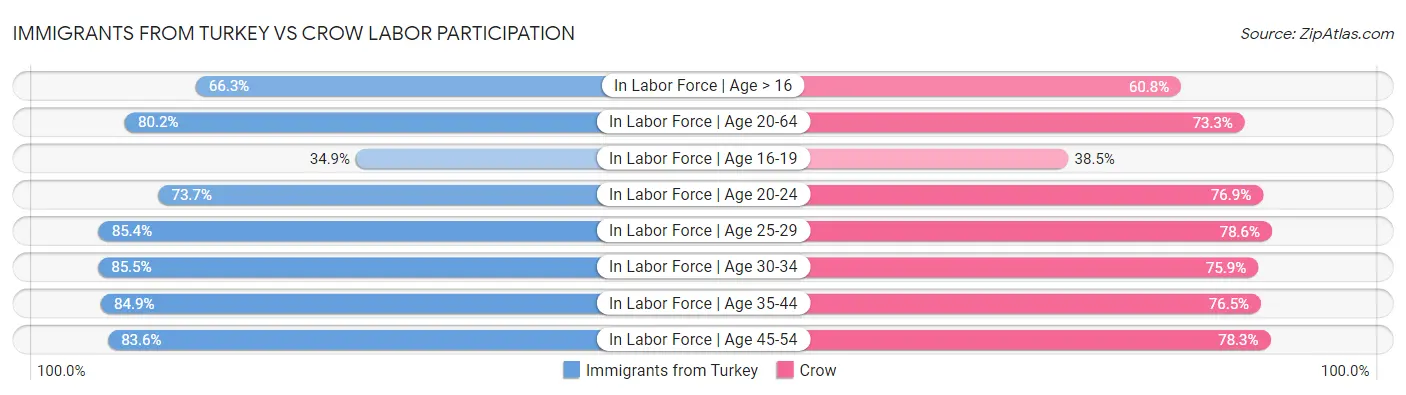 Immigrants from Turkey vs Crow Labor Participation