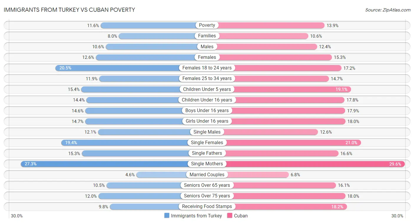 Immigrants from Turkey vs Cuban Poverty