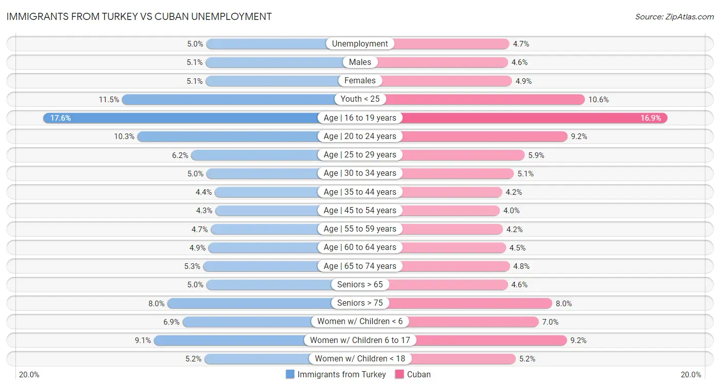 Immigrants from Turkey vs Cuban Unemployment