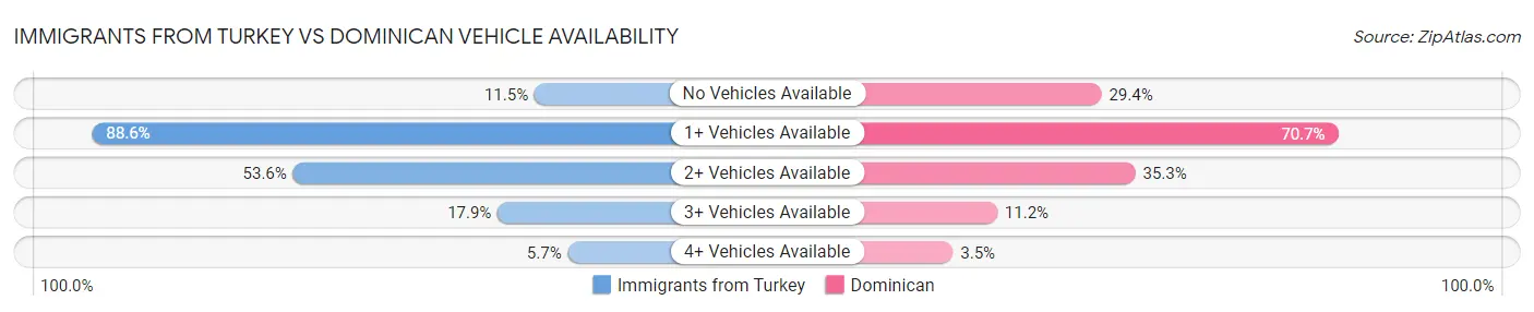 Immigrants from Turkey vs Dominican Vehicle Availability