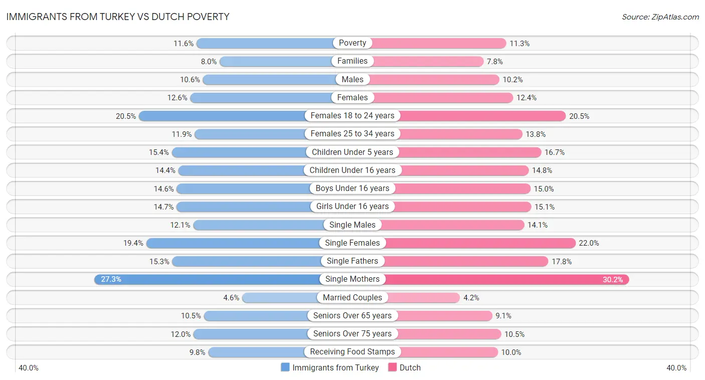 Immigrants from Turkey vs Dutch Poverty