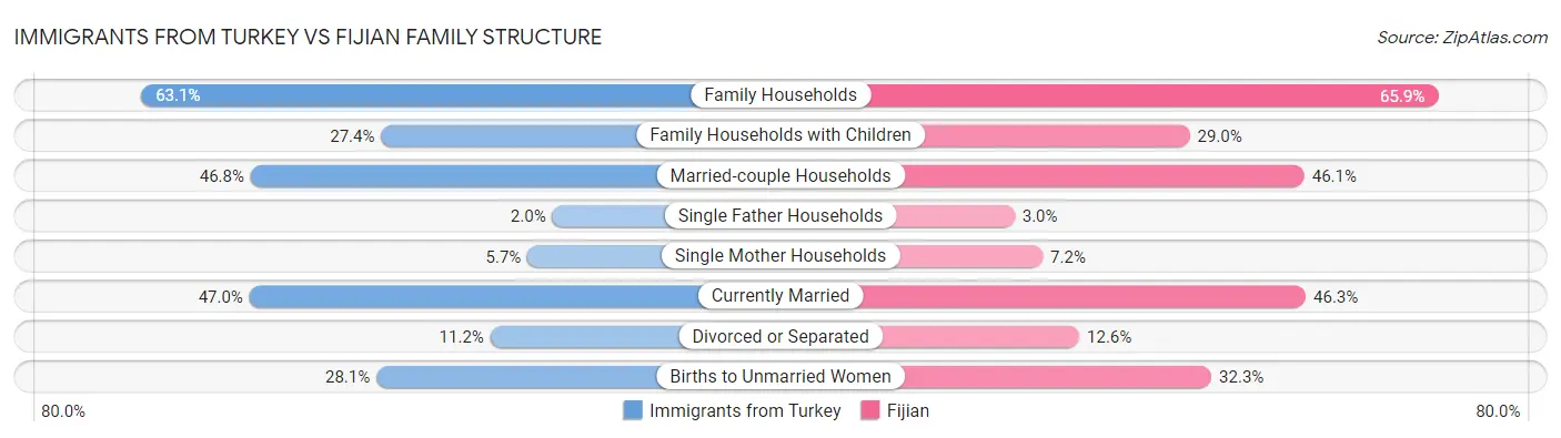 Immigrants from Turkey vs Fijian Family Structure