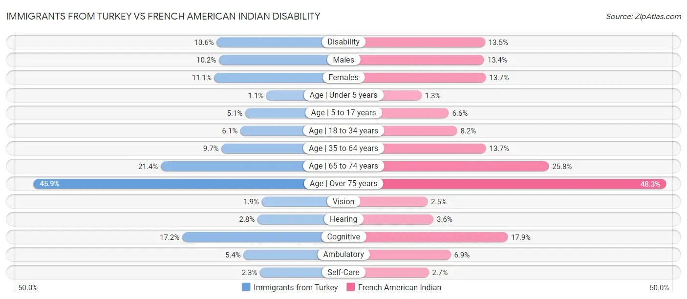 Immigrants from Turkey vs French American Indian Disability