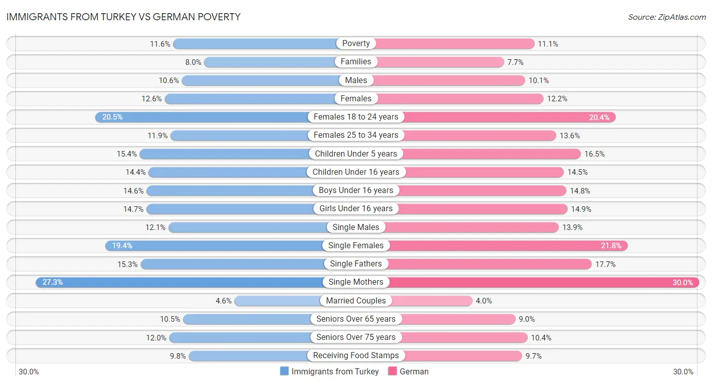 Immigrants from Turkey vs German Poverty