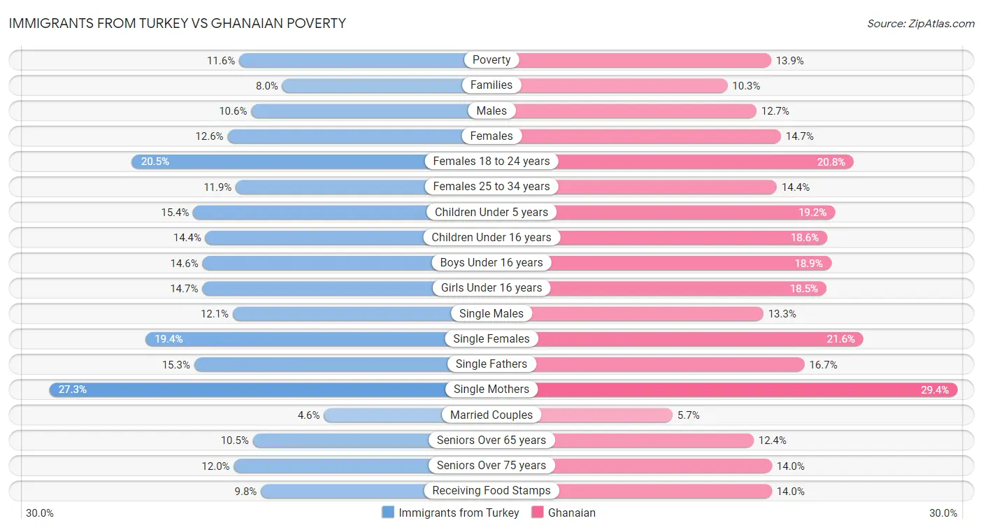 Immigrants from Turkey vs Ghanaian Poverty
