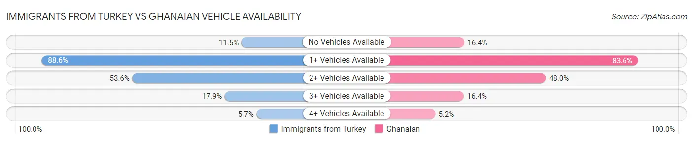 Immigrants from Turkey vs Ghanaian Vehicle Availability
