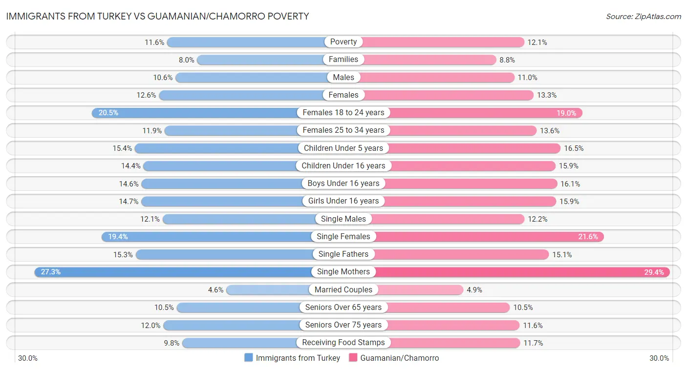 Immigrants from Turkey vs Guamanian/Chamorro Poverty