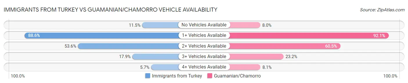 Immigrants from Turkey vs Guamanian/Chamorro Vehicle Availability