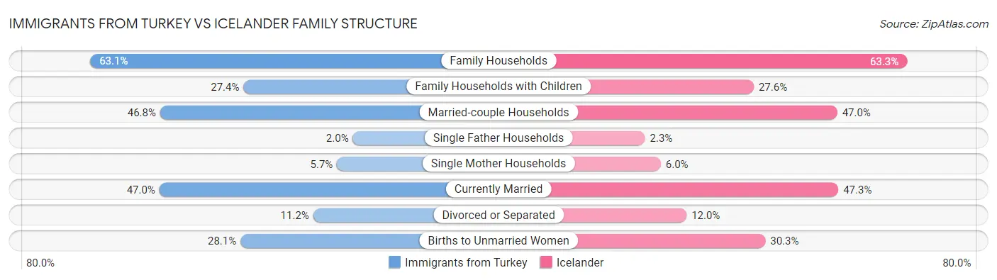 Immigrants from Turkey vs Icelander Family Structure