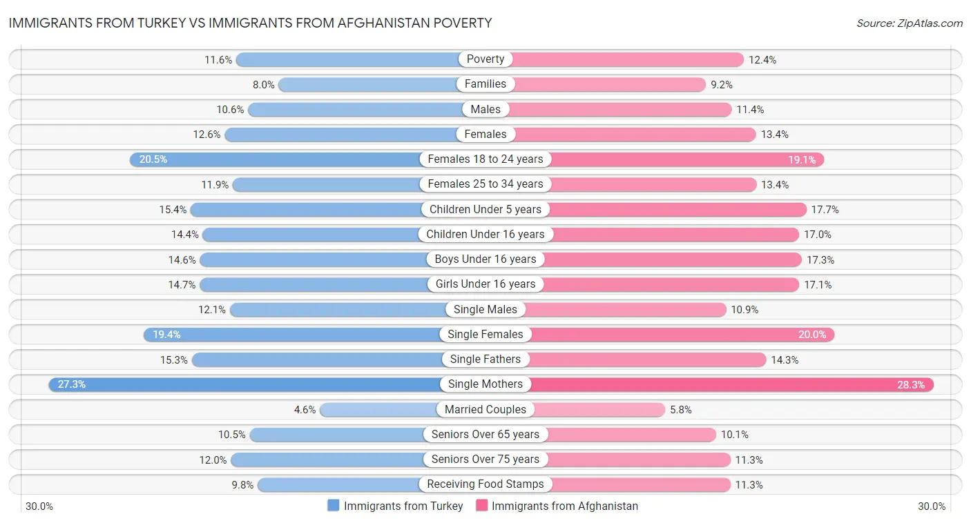 Immigrants from Turkey vs Immigrants from Afghanistan Poverty