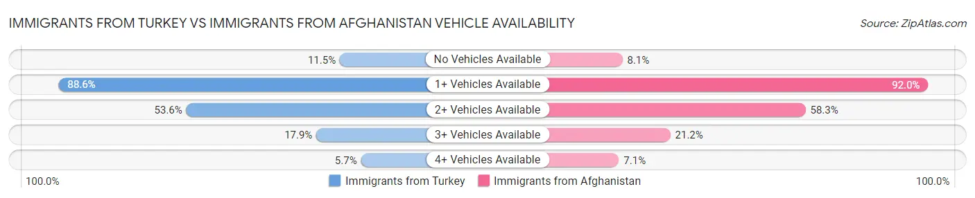 Immigrants from Turkey vs Immigrants from Afghanistan Vehicle Availability