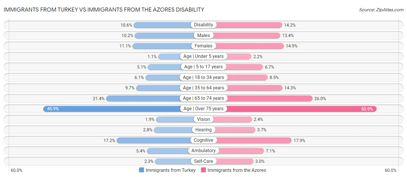 Immigrants from Turkey vs Immigrants from the Azores Disability