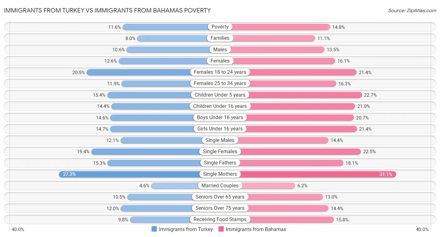 Immigrants from Turkey vs Immigrants from Bahamas Poverty