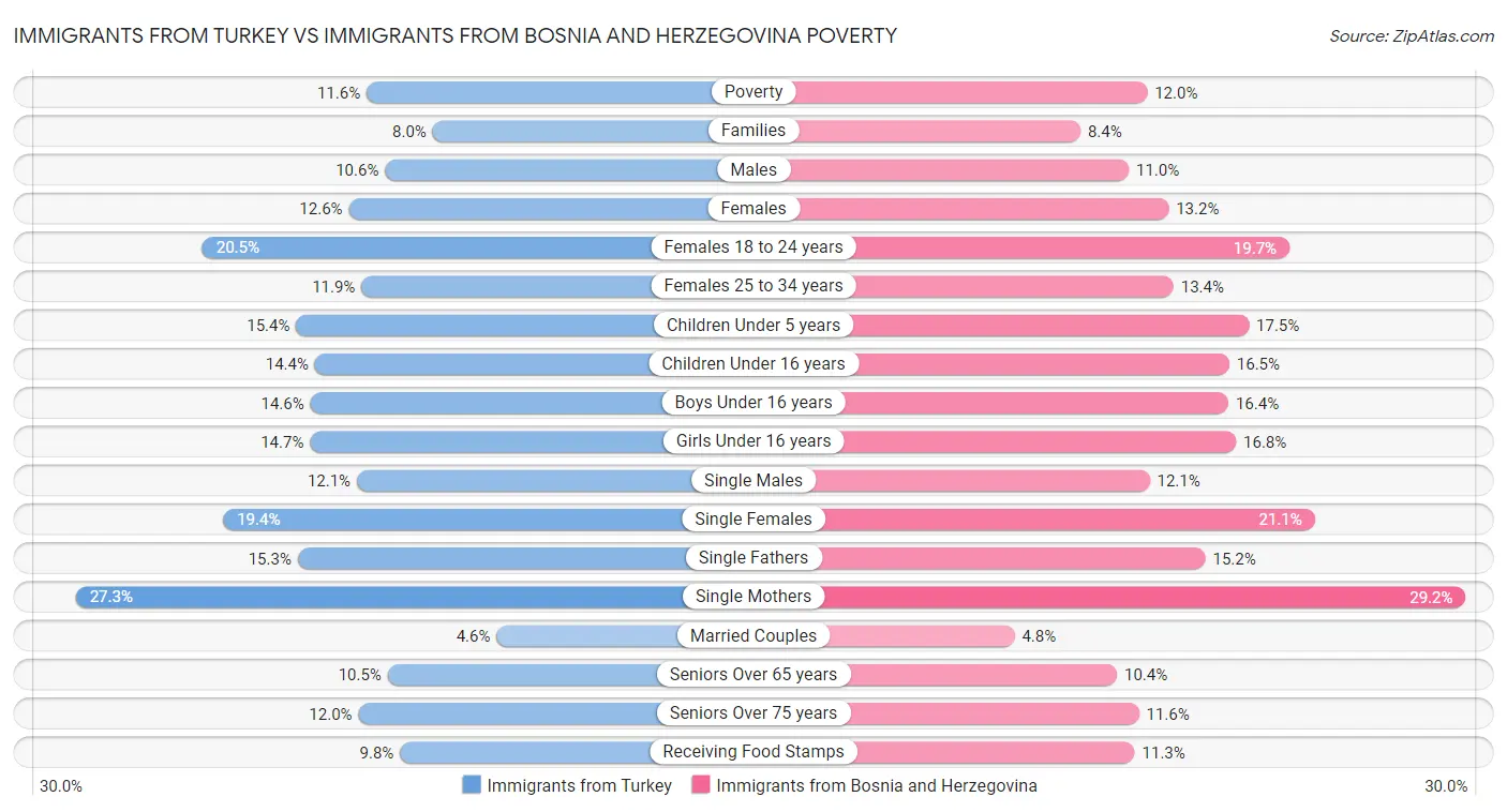 Immigrants from Turkey vs Immigrants from Bosnia and Herzegovina Poverty
