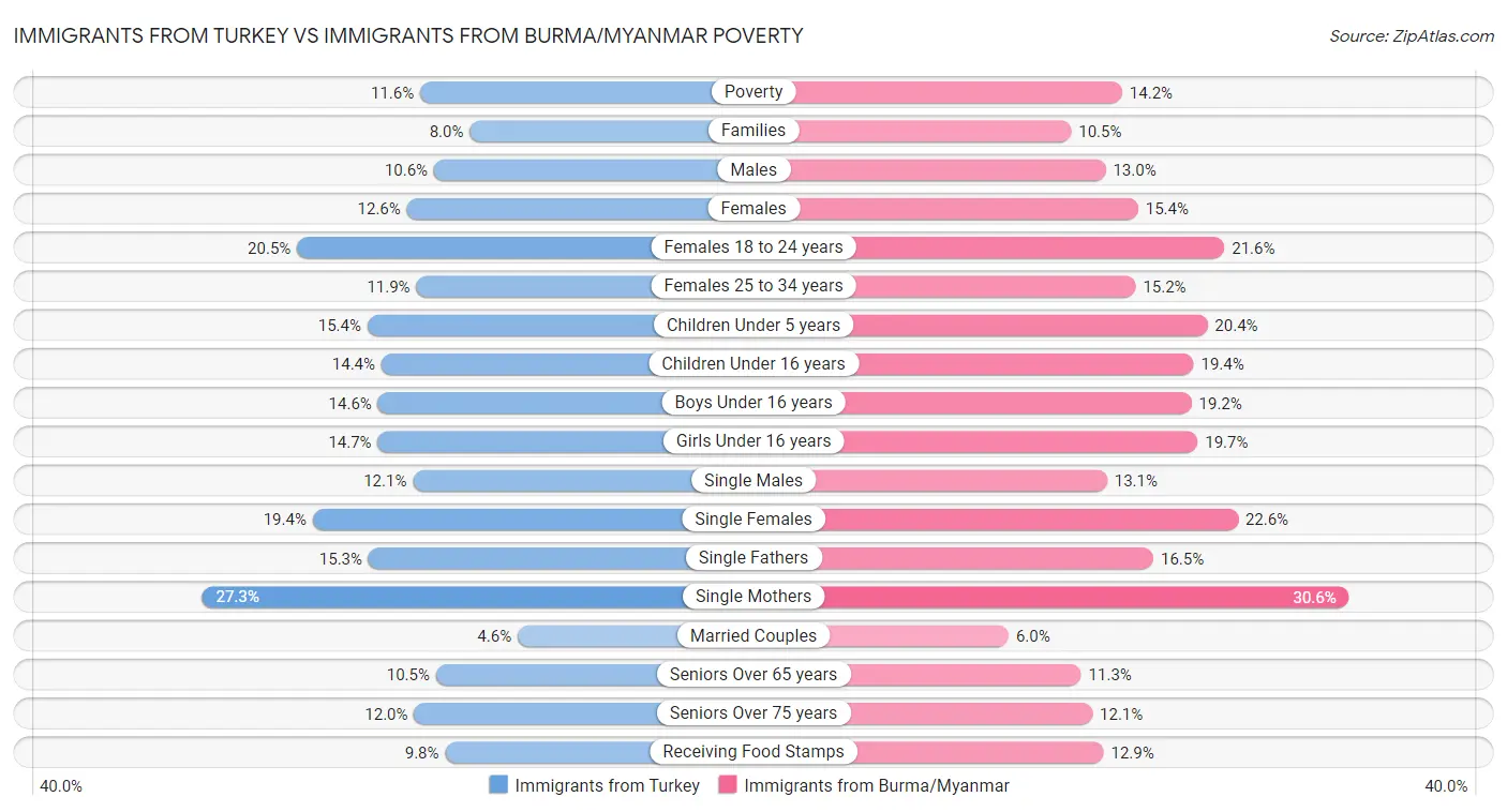 Immigrants from Turkey vs Immigrants from Burma/Myanmar Poverty