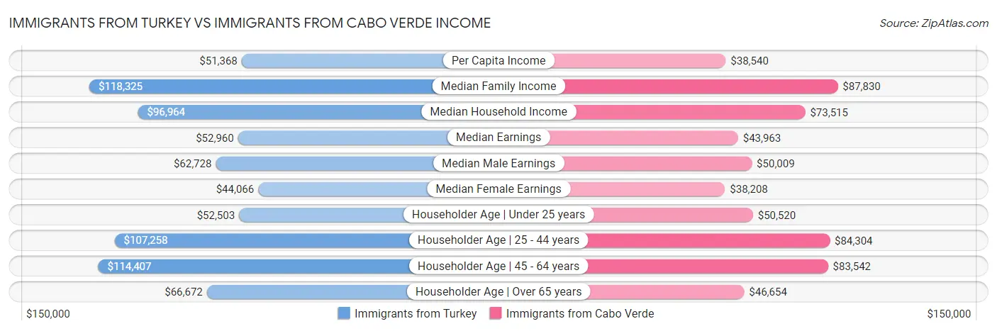 Immigrants from Turkey vs Immigrants from Cabo Verde Income