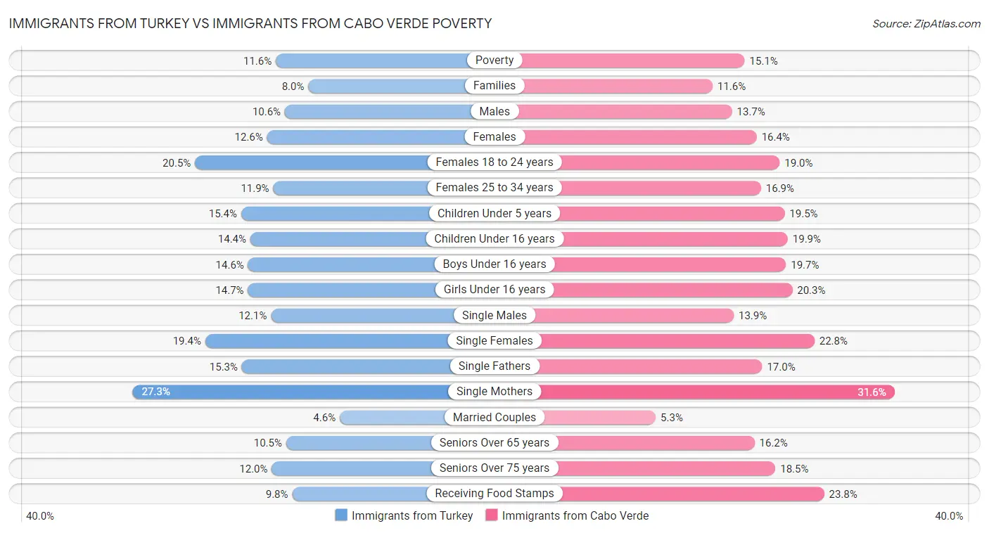 Immigrants from Turkey vs Immigrants from Cabo Verde Poverty