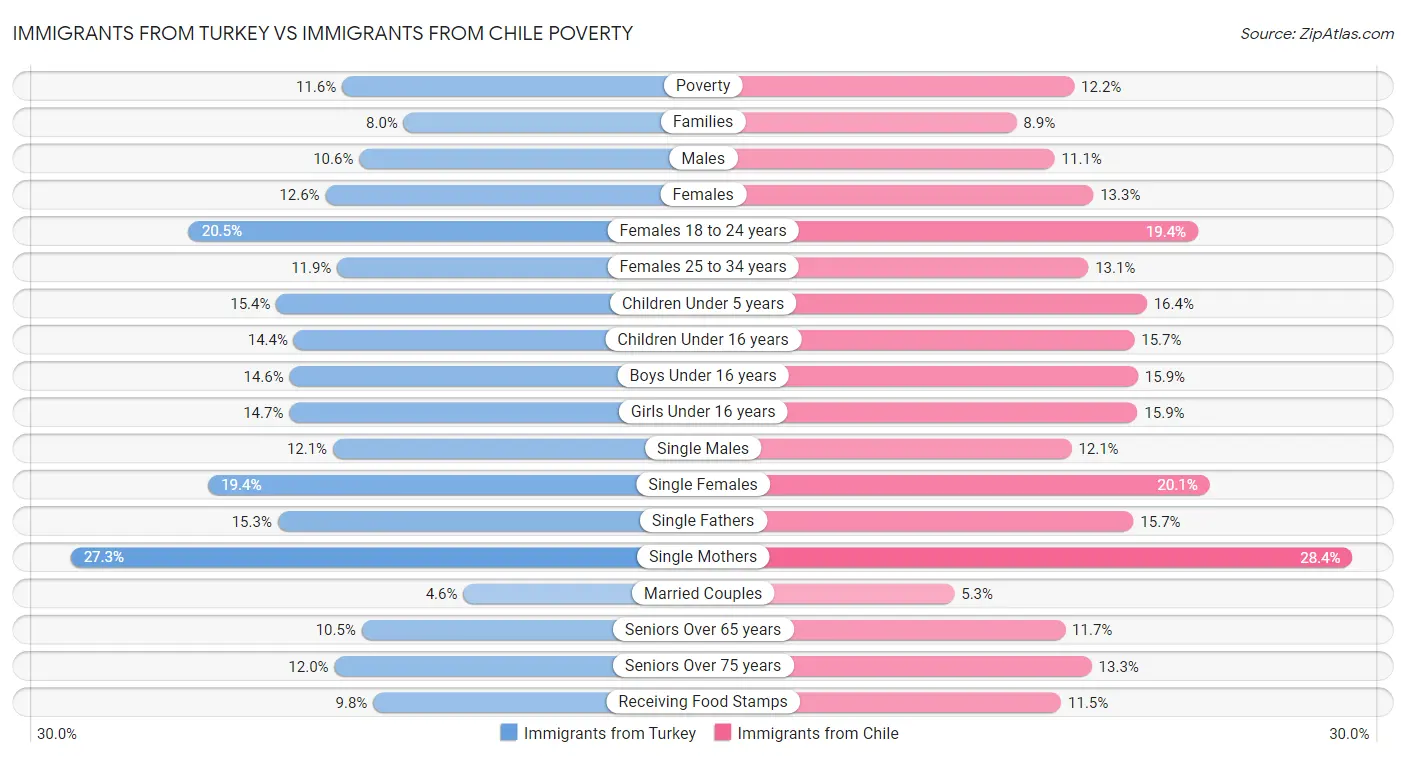 Immigrants from Turkey vs Immigrants from Chile Poverty